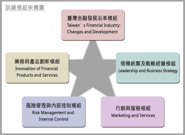 課程模塊架構圖