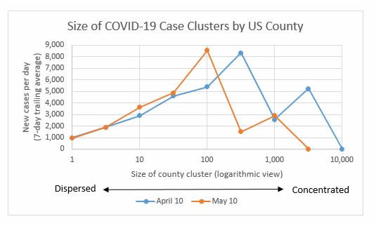 Size of COVID-19 Case Clusters by US County